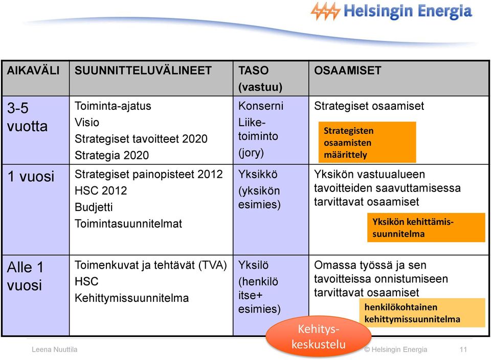 vastuualueen tavoitteiden saavuttamisessa tarvittavat osaamiset Alle 1 vuosi Toimenkuvat ja tehtävät (TVA) HSC Kehittymissuunnitelma Yksilö (henkilö itse+ esimies) Omassa