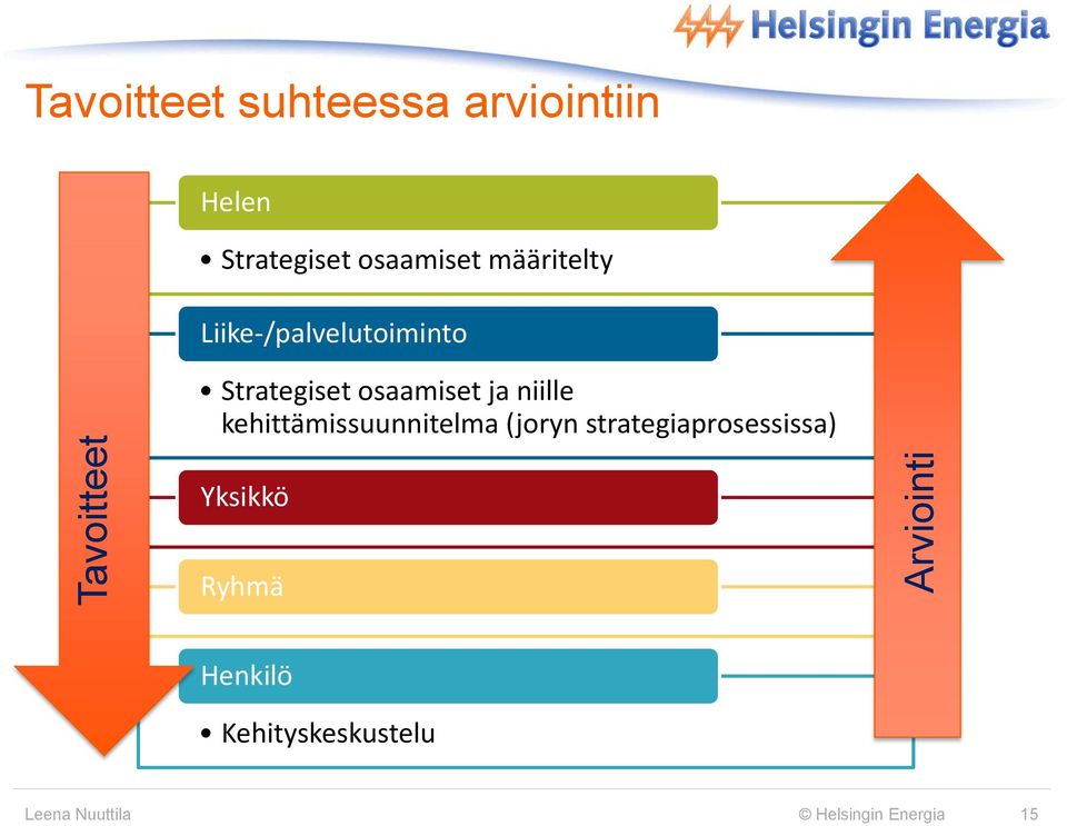 osaamiset ja niille kehittämissuunnitelma (joryn