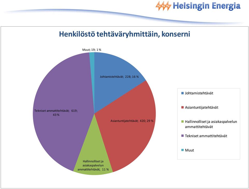 Asiantuntijatehtävät Hallinnolliset ja asiakaspalvelun ammattitehtävät Tekniset