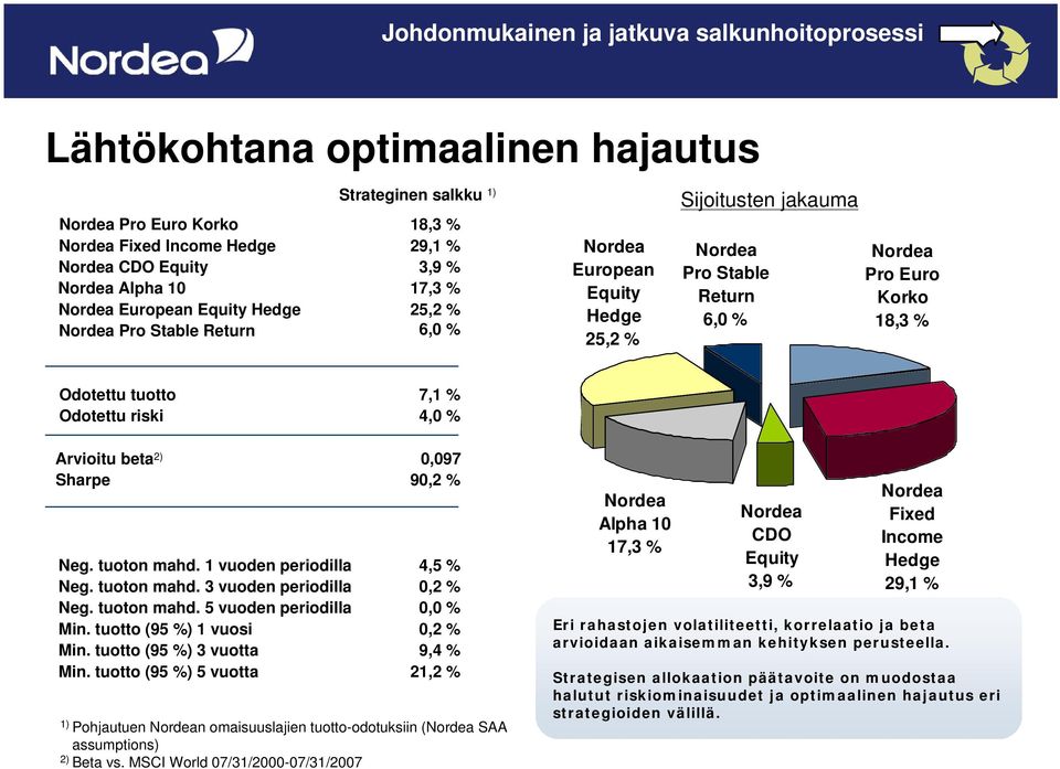 Odotettu tuotto 7,1 % Odotettu riski 4,0 % Arvioitu beta 2) 0,097 Sharpe 90,2 % Neg. tuoton mahd. 1 vuoden periodilla 4,5 % Neg. tuoton mahd. 3 vuoden periodilla 0,2 % Neg. tuoton mahd. 5 vuoden periodilla 0,0 % Min.