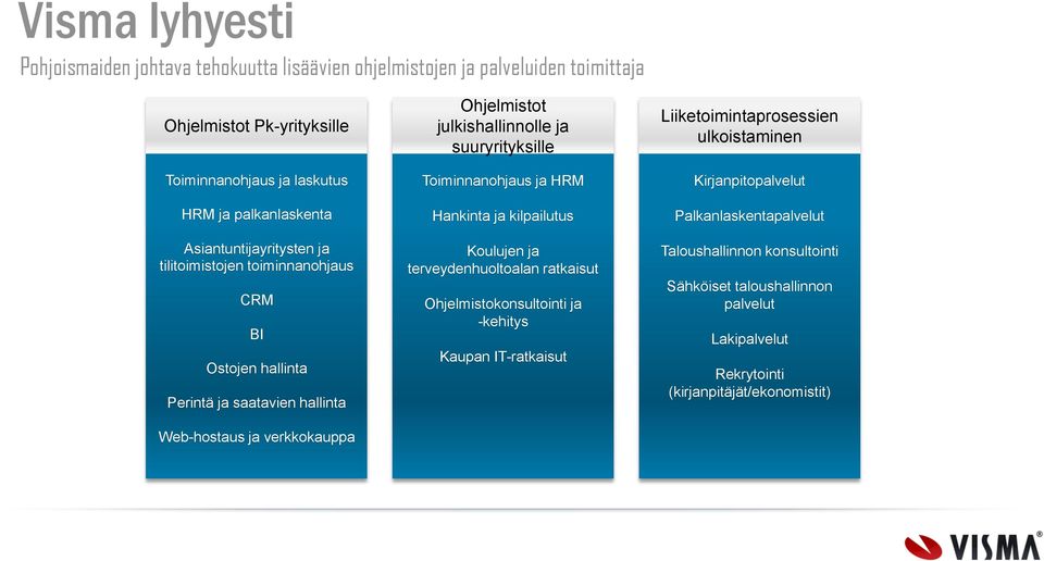 suuryrityksille Toiminnanohjaus ja HRM Hankinta ja kilpailutus Koulujen ja terveydenhuoltoalan ratkaisut Ohjelmistokonsultointi ja -kehitys Kaupan IT-ratkaisut