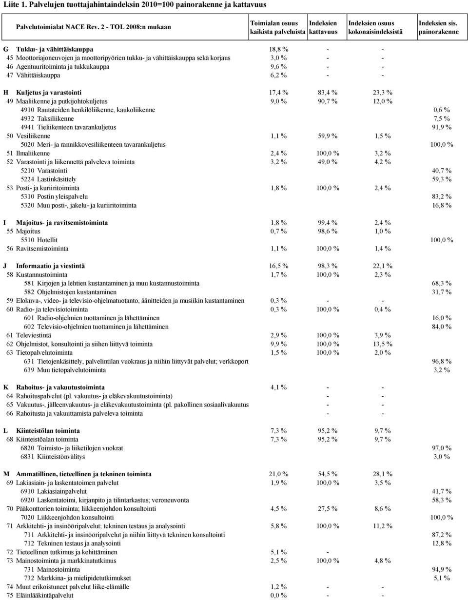 painorakenne G Tukku- ja vähittäiskauppa 18,8 % - - 45 Moottoriajoneuvojen ja moottoripyörien tukku- ja vähittäiskauppa sekä korjaus 3,0 % - - 46 Agentuuritoiminta ja tukkukauppa 9,6 % - - 47