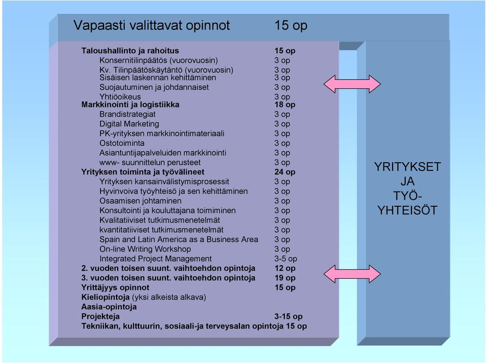 markkinointimateriaali Ostotoiminta Asiantuntijapalveluiden markkinointi www- suunnittelun perusteet Yrityksen toiminta ja työvälineet Yrityksen kansainvälistymisprosessit Hyvinvoiva työyhteisö ja