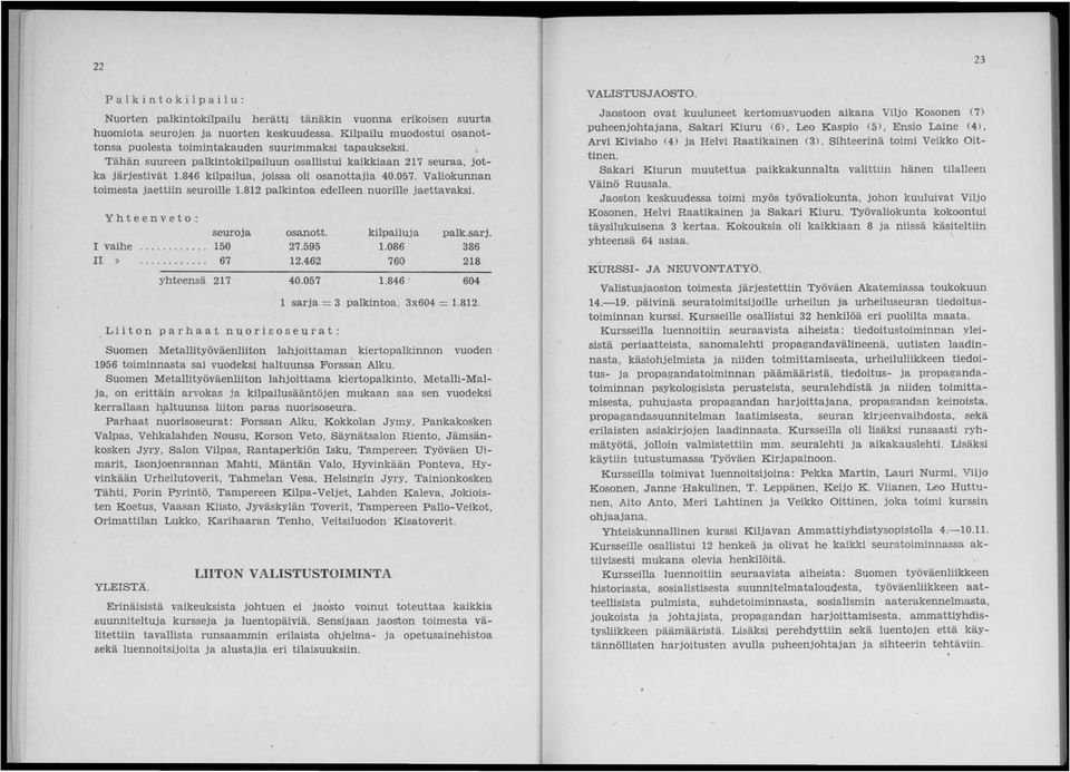 846 kilpailua, joissa oli osanottajia 40.057. Va.liokunnan toimesta jaettiin seuroille 1.812 palkintoa edelleen nuorille jaettavaksi. Yhteenveto: seuroja osanotto kilpailuja palk.sarj. I vaihe.