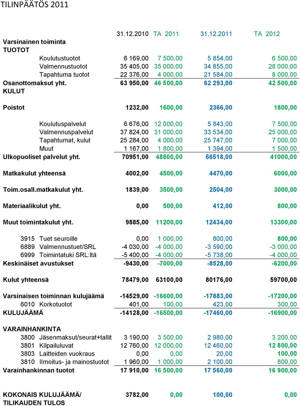 2011 TA 2012 Varsinainen toiminta TUOTOT Koulutustuotot 6 169,00 7 500,00 5 854,00 6 500,00 Valmennustuotot 35 405,00 35 000,00 34 855,00 28 000,00 Tapahtuma tuotot 22 376,00 4 000,00 21 584,00 8