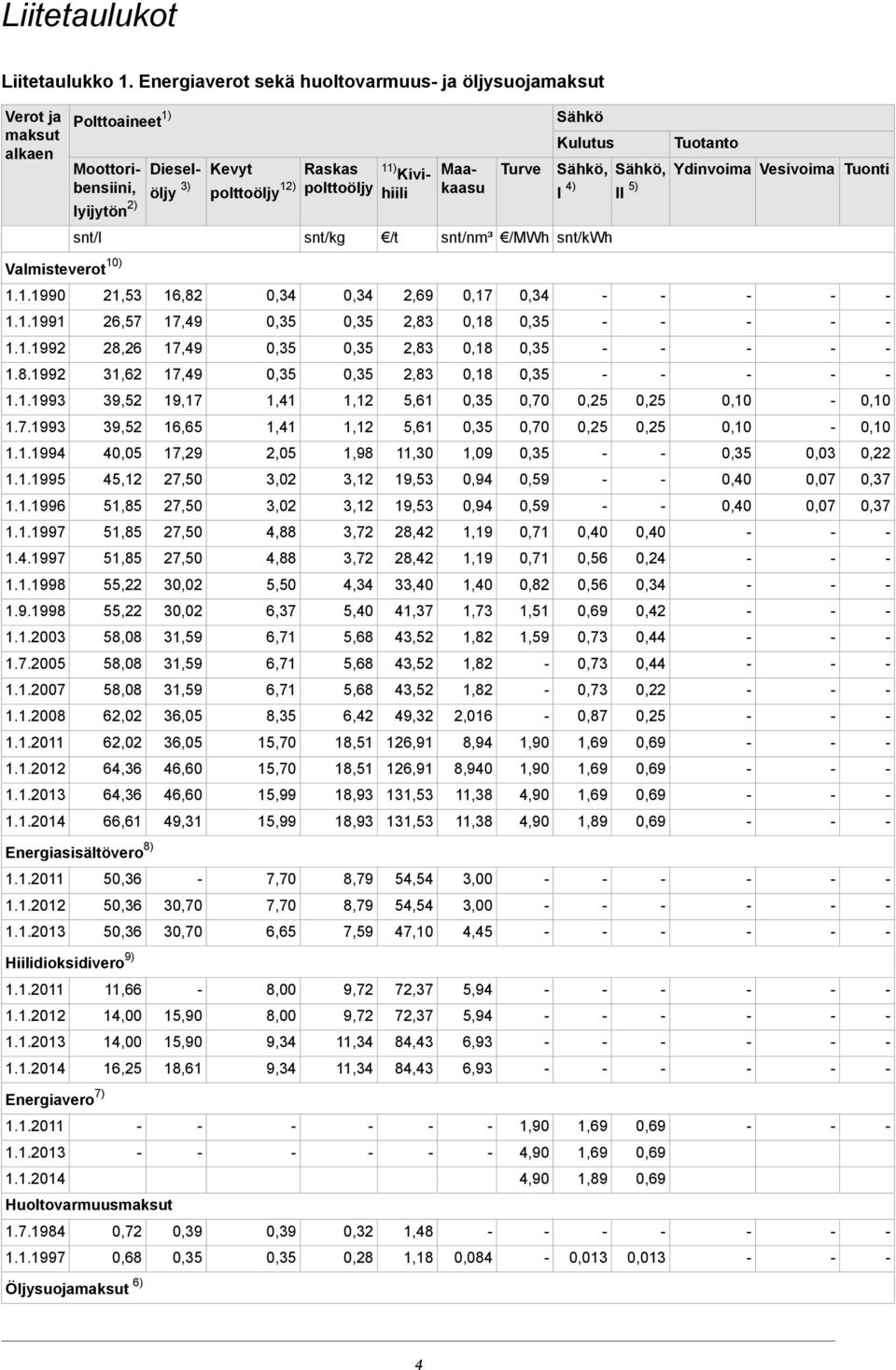 Raskas polttoöljy Kevyt polttoöljy 12) Diesel öljy 3) Moottori bensiini, lyijytön 2) snt/kwh /MWh snt/nm³ /t snt/kg snt/l Valmisteverot 10) 0,34 0,17 2,69 0,34 0,34 16,82 21,53 1.1.1990 0,18 2,83 17,49 26,57 1.