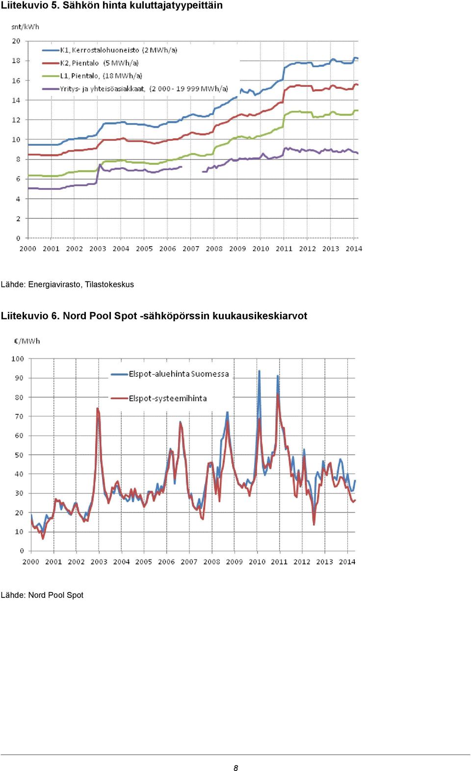 Energiavirasto, Tilastokeskus Liitekuvio 6.