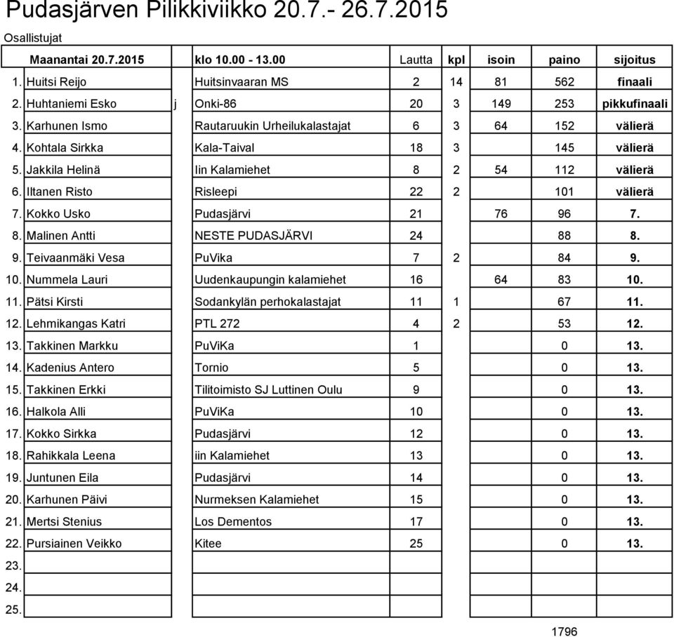 Iltanen Risto Risleepi 22 2 101 välierä 7. Kokko Usko Pudasjärvi 21 76 96 7. 8. Malinen Antti NESTE PUDASJÄRVI 24 88 8. 9. Teivaanmäki Vesa PuVika 7 2 84 9. 10. Nummela Lauri Uudenkaupungin kalamiehet 16 64 83 10.