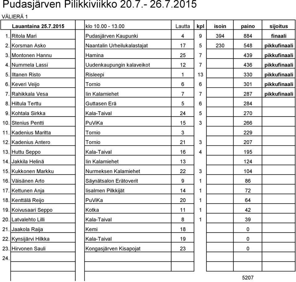 Iltanen Risto Risleepi 1 13 330 pikkufinaali 6. Keveri Veijo Tornio 6 6 301 pikkufinaali 7. Rahikkala Vesa Iin Kalamiehet 7 7 287 pikkufinaali 8. Hiltula Terttu Guttasen Erä 5 6 284 9.