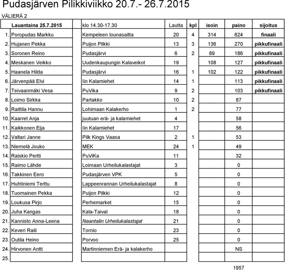 Järvenpää Elvi Iin Kalamiehet 14 1 113 pikkufinaali 7. Teivaanmäki Vesa PuVika 9 2 103 pikkufinaali 8. Loimo Sirkka Partakko 10 2 87 9. Raittila Hannu Lohimaan Kalakerho 1 2 77 10.