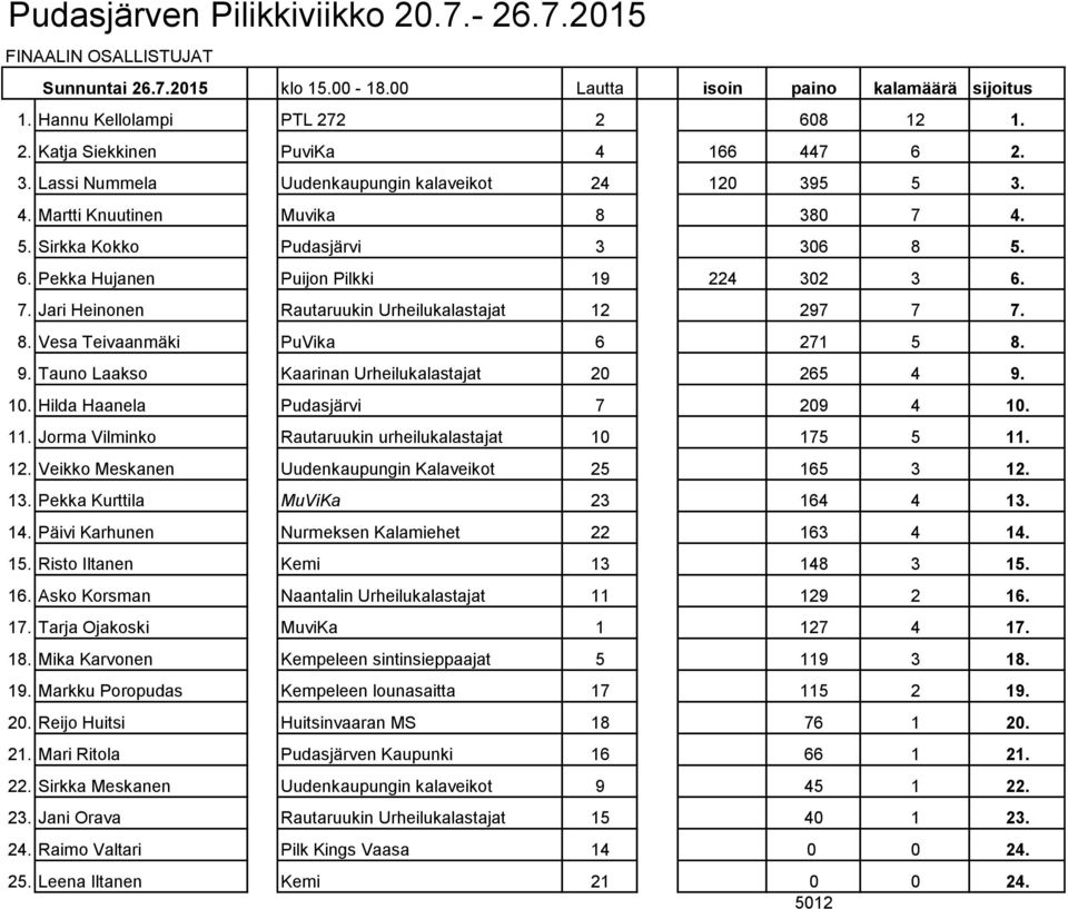 8. Vesa Teivaanmäki PuVika 6 271 5 8. 9. Tauno Laakso Kaarinan Urheilukalastajat 20 265 4 9. 10. Hilda Haanela Pudasjärvi 7 209 4 10. 11. Jorma Vilminko Rautaruukin urheilukalastajat 10 175 5 11. 12.