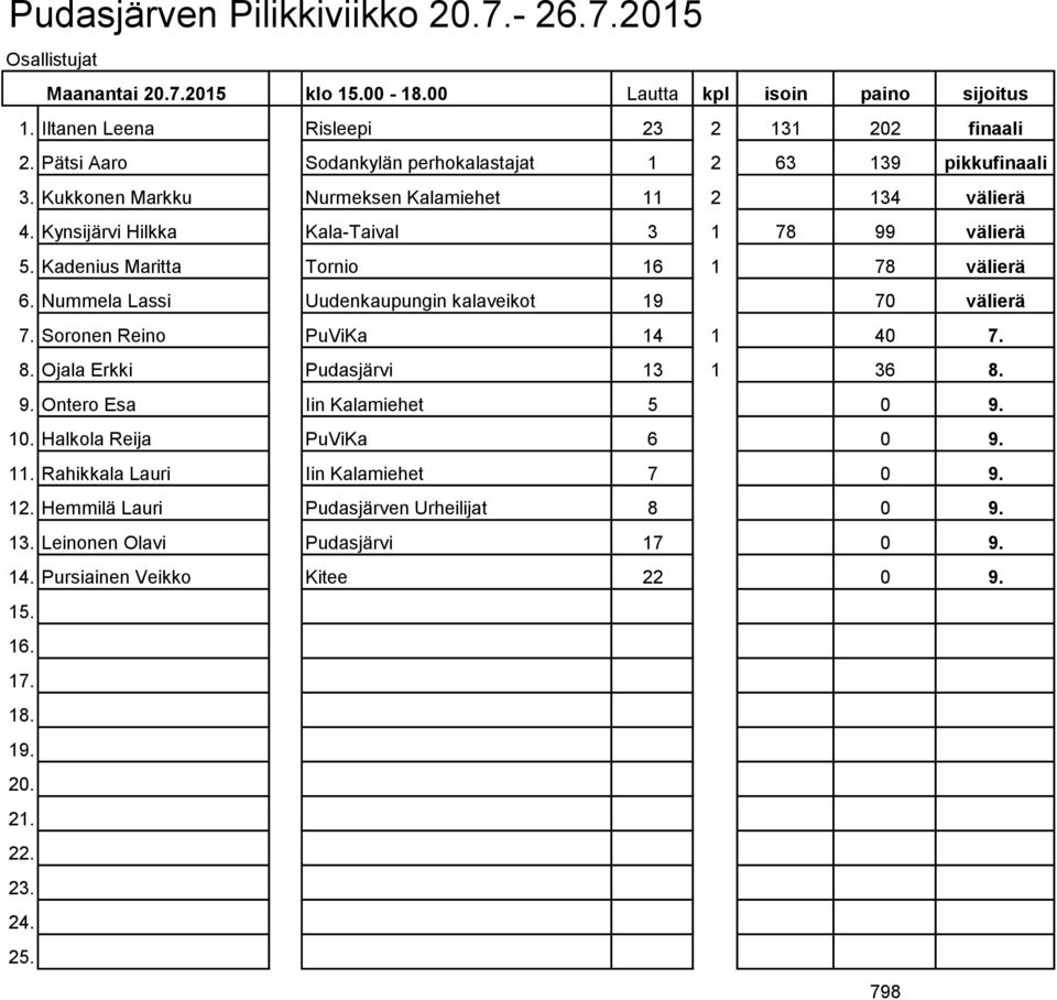 Kadenius Maritta Tornio 16 1 78 välierä 6. Nummela Lassi Uudenkaupungin kalaveikot 19 70 välierä 7. Soronen Reino PuViKa 14 1 40 7. 8. Ojala Erkki Pudasjärvi 13 1 36 8. 9.