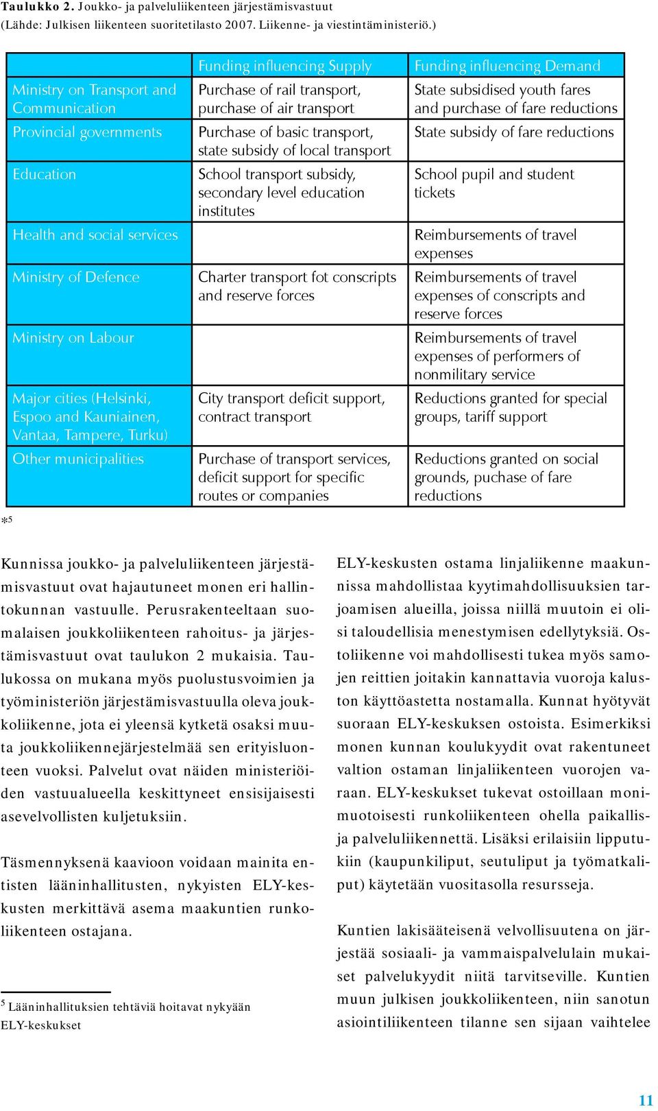Tampere, Turku) Other municipalities Funding influencing Supply Purchase of rail transport, purchase of air transport Purchase of basic transport, state subsidy of local transport School transport