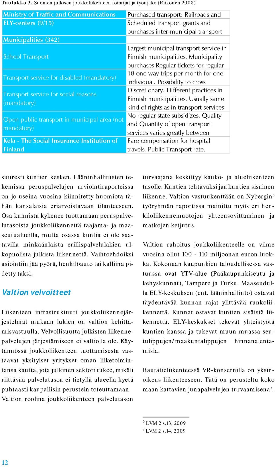 (mandatory) Transport service for social reasons (mandatory) Open public transport in municipal area (not mandatory) Kela - The Social Insurance Institution of Finland Purchased transport: Railroads