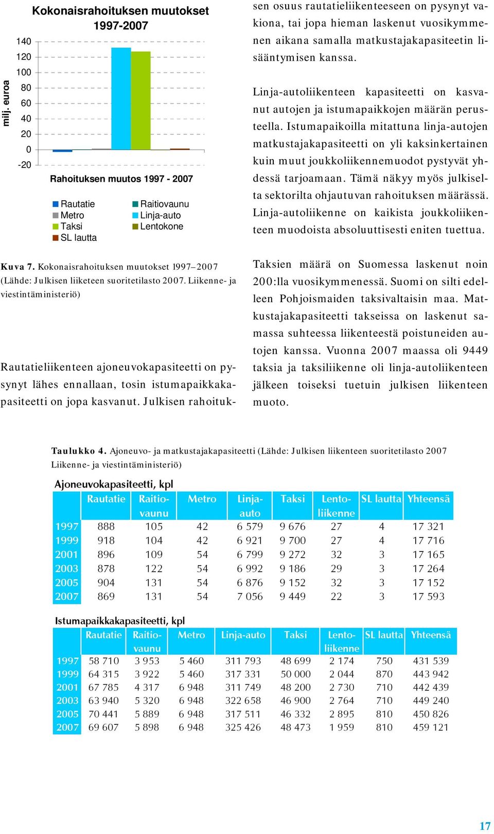 Liikenne- ja viestintäministeriö) Rautatieliikenteen ajoneuvokapasiteetti on pysynyt lähes ennallaan, tosin istumapaikkakapasiteetti on jopa kasvanut.