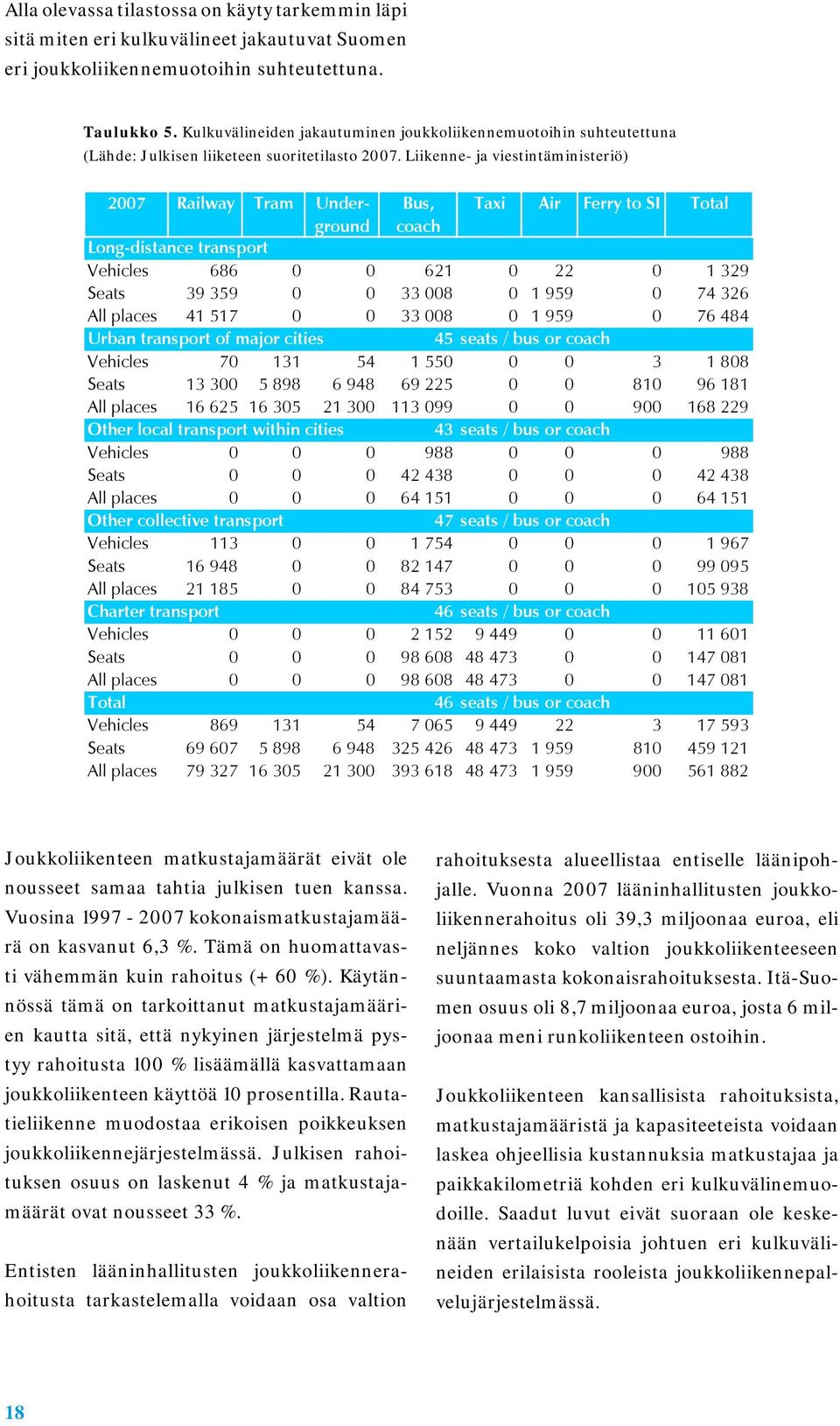 Liikenne- ja viestintäministeriö) 2007 Railway Tram Underground Bus, Taxi Air Ferry to SI Total coach Long-distance transport Vehicles 686 0 0 621 0 22 0 1 329 Seats 39 359 0 0 33 008 0 1 959 0 74