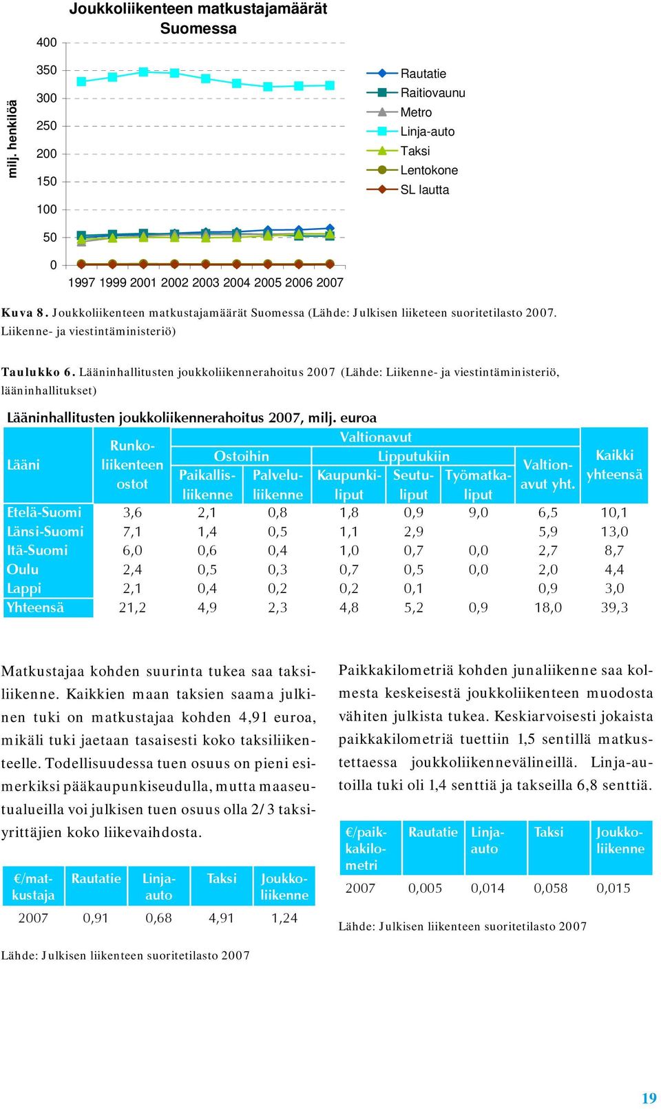 Joukkoliikenteen matkustajamäärät Suomessa (Lähde: Julkisen liiketeen suoritetilasto 2007. Liikenne- ja viestintäministeriö) Taulukko 6.