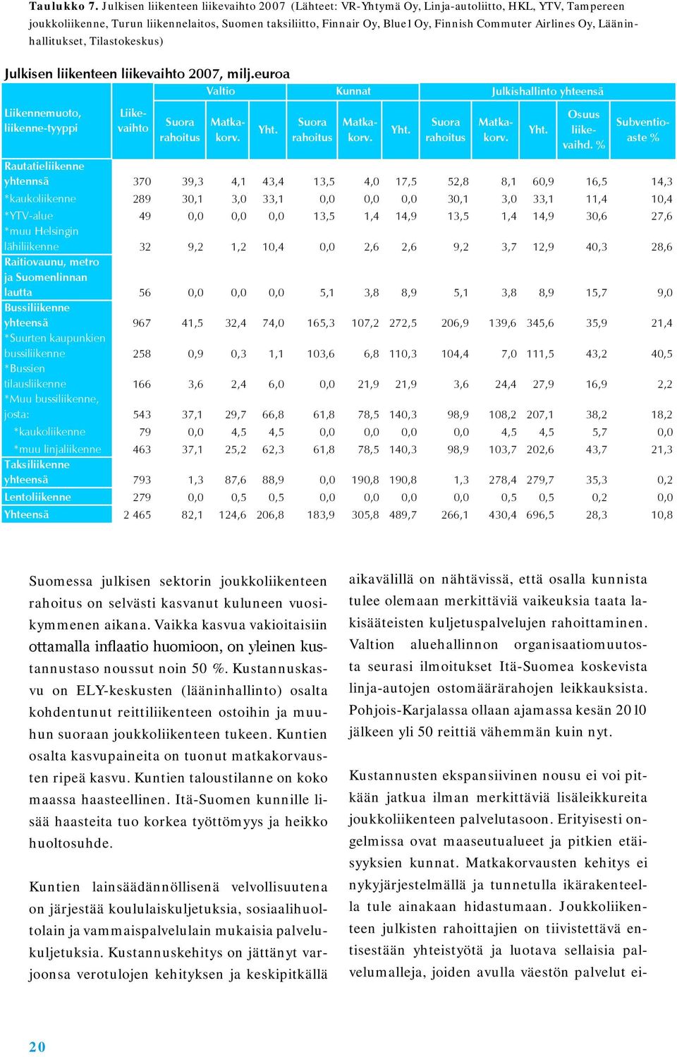 Airlines Oy, Lääninhallitukset, Tilastokeskus) Julkisen liikenteen liikevaihto 2007, milj.euroa Valtio Kunnat Julkishallinto yhteensä Liikennemuoto, liikenne-tyyppi Suora rahoitus Yht.