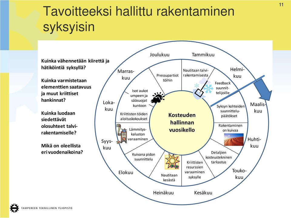 Toukokuu Syyskuu Lokakuu Marraskuu Elokuu Isot aukot umpeen ja sääsuojat kuntoon Kriittisten töiden aloituskokoukset Syksyn kohteiden suunnittelupäätökset Lämmityskaluston varaaminen Kuivana