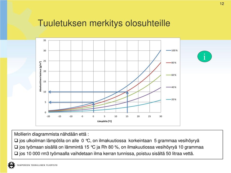 alle 0 C, on ilmakuutiossa korkeintaan 5 grammaa vesihöyryä jos työmaan sisällä on lämmintä 15 C ja Rh 80 %, on