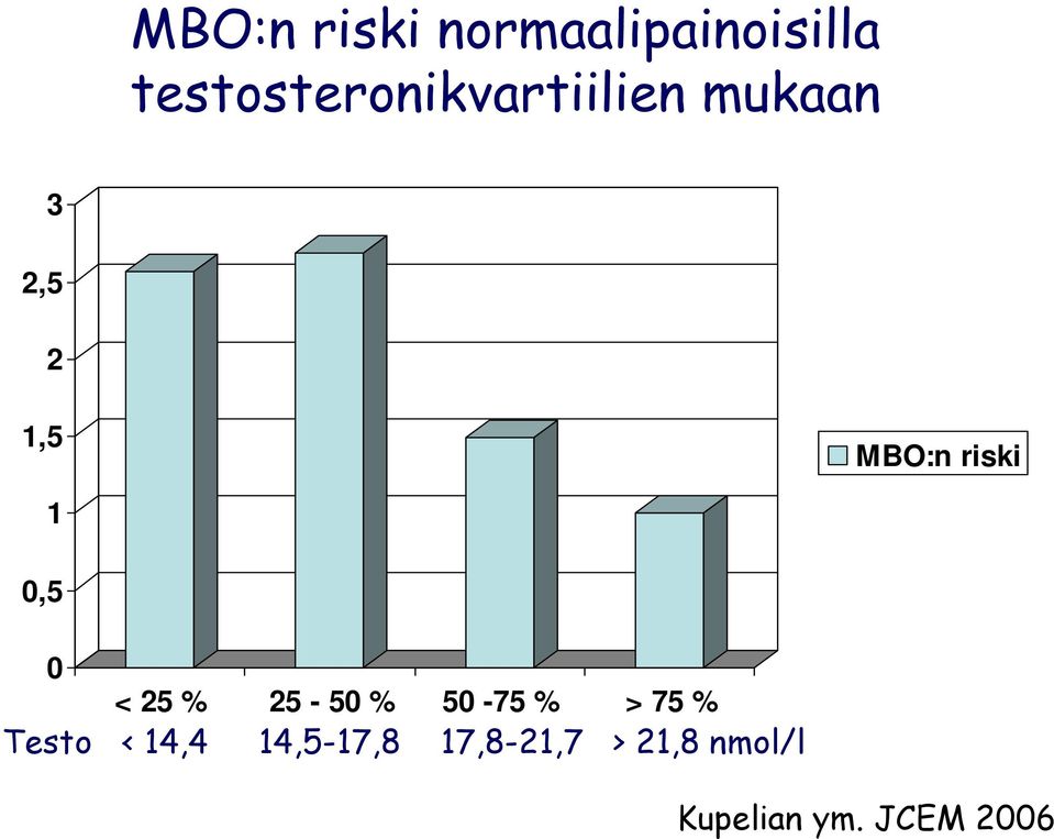 riski 1 0,5 0 < 25 % 25-50 % 50-75 % > 75 %