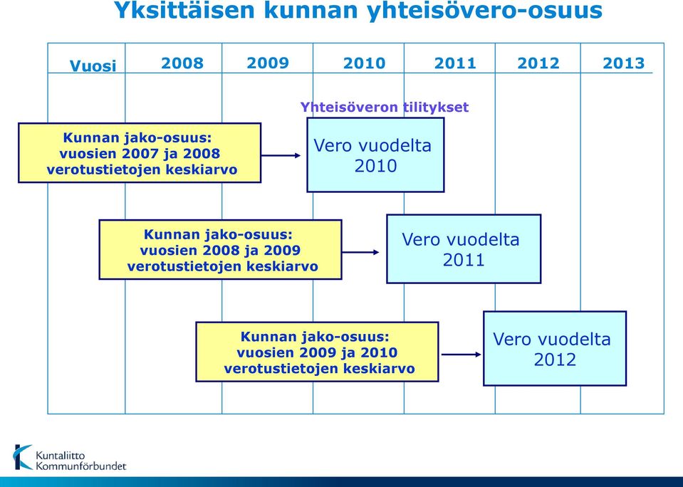 vuodelta 2010 Kunnan jako-osuus: vuosien 2008 ja 2009 verotustietojen keskiarvo Vero