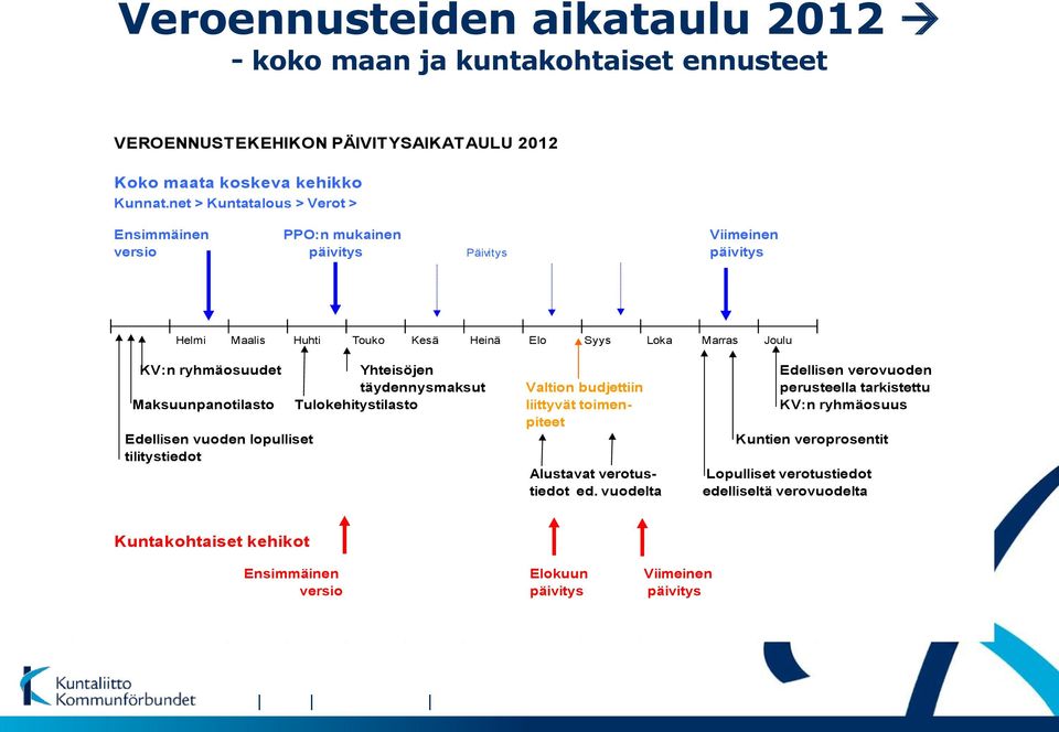 Yhteisöjen Edellisen verovuoden täydennysmaksut Valtion budjettiin perusteella tarkistettu Maksuunpanotilasto Tulokehitystilasto liittyvät toimen- KV:n ryhmäosuus piteet Edellisen