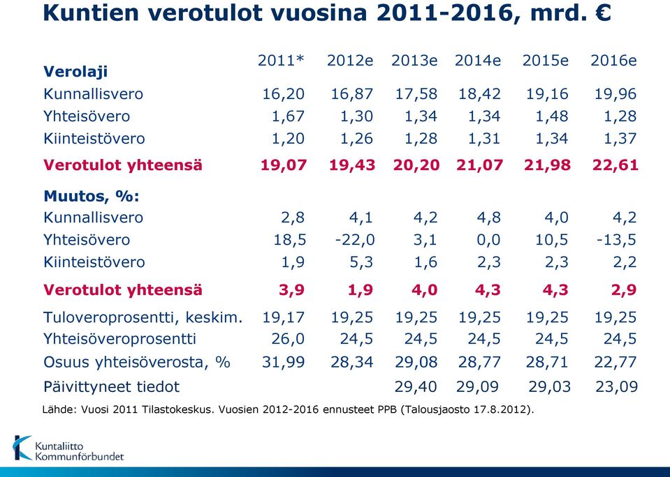 Verotulot yhteensä 19,07 19,43 20,20 21,07 21,98 22,61 Muutos, %: Kunnallisvero 2,8 4,1 4,2 4,8 4,0 4,2 Yhteisövero 18,5-22,0 3,1 0,0 10,5-13,5 Kiinteistövero 1,9 5,3 1,6 2,3 2,3 2,2