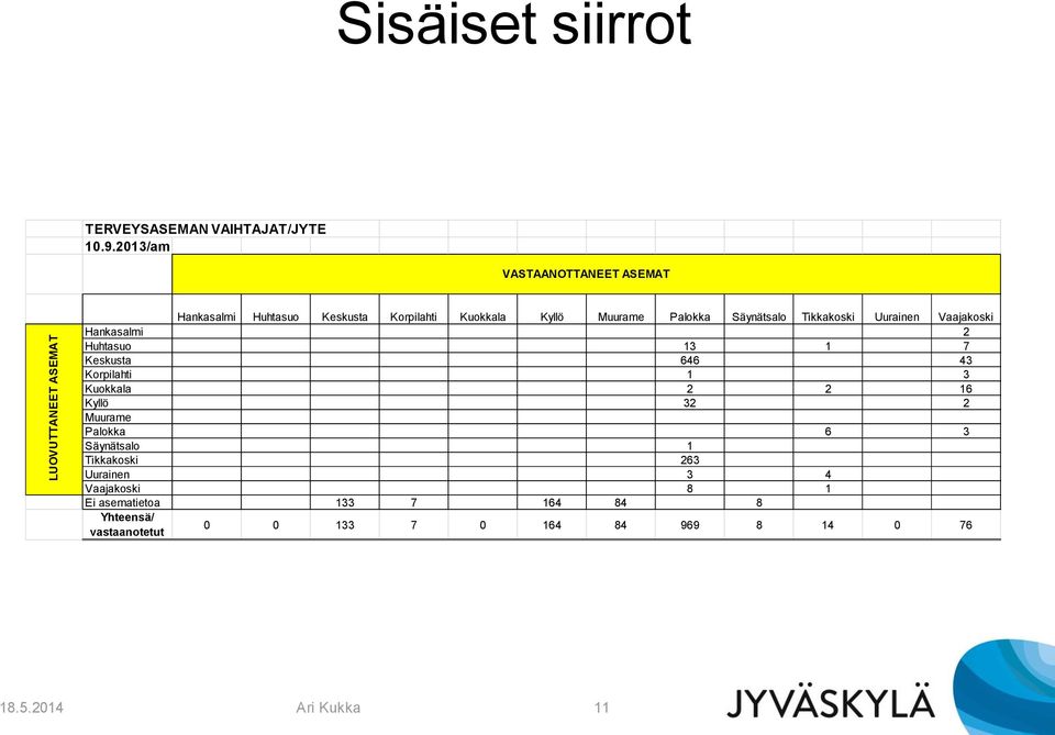 Tikkakoski Uurainen Vaajakoski Hankasalmi 2 Huhtasuo 13 1 7 Keskusta 646 43 Korpilahti 1 3 Kuokkala 2 2 16 Kyllö 32 2