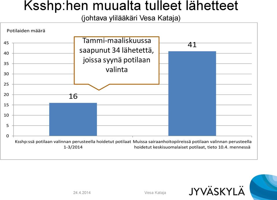 Ksshp:ssä potilaan valinnan perusteella hoidetut potilaat 1-3/2014 Muissa sairaanhoitopiireissä