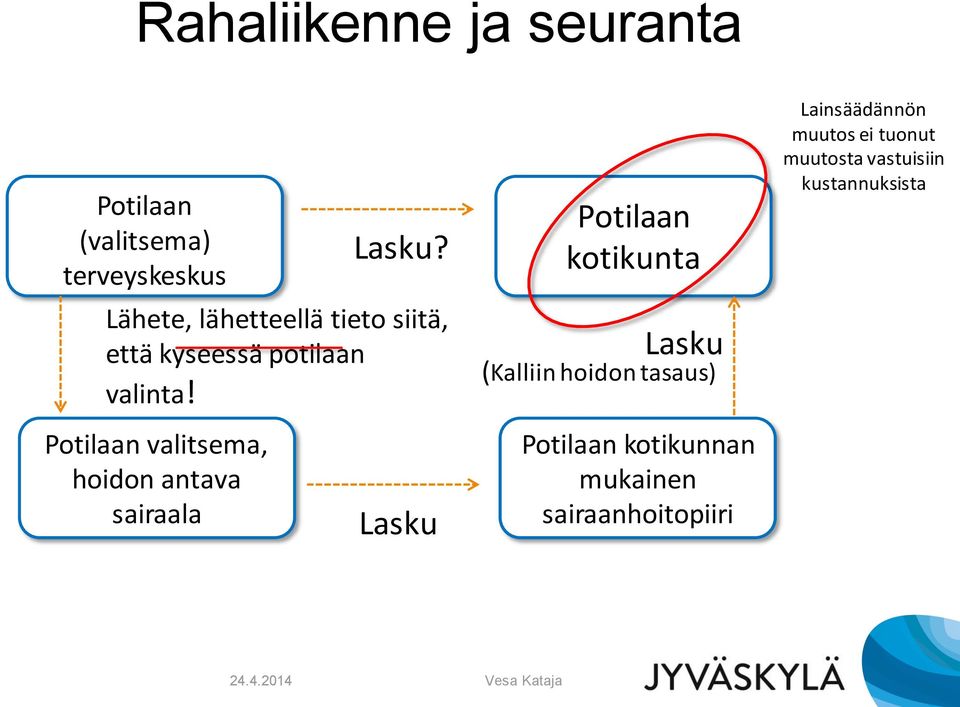 Lasku Potilaan kotikunta Lasku (Kalliin hoidon tasaus) Potilaan kotikunnan mukainen