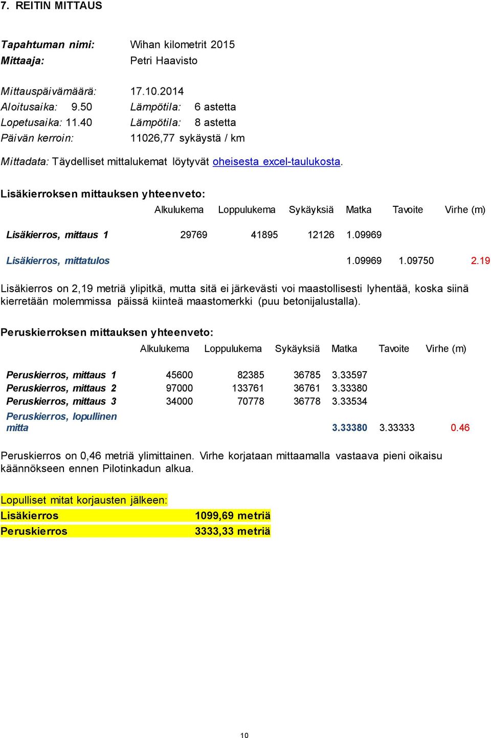 Lisäkierroksen mittauksen yhteenveto: Alkulukema Loppulukema Sykäyksiä Matka Tavoite Virhe (m) Lisäkierros, mittaus 1 29769 41895 12126 1.09969 Lisäkierros, mittatulos 1.09969 1.09750 2.