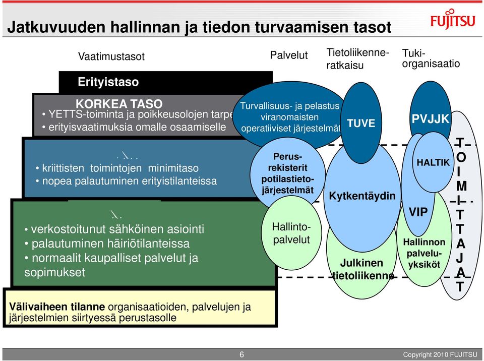 häiriötilanteissa normaalit kaupalliset palvelut ja sopimukset Välivaiheen tilanne organisaatioiden, palvelujen ja järjestelmien siirtyessä perustasolle Turvallisuus- ja pelastus