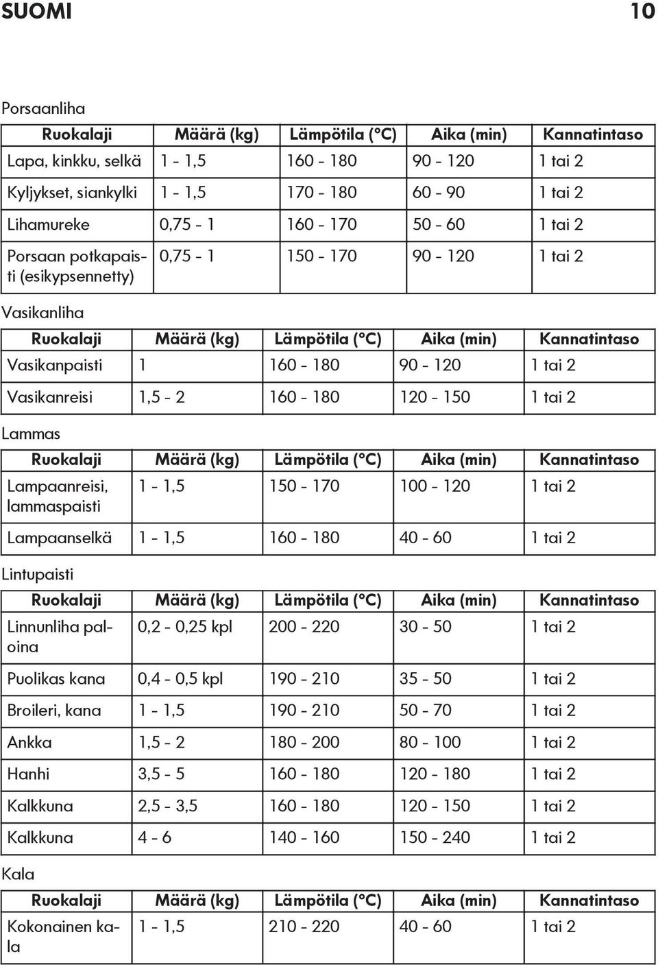 Vasikanreisi 1,5-2 160-180 120-150 1 tai 2 Lammas Ruokalaji Määrä (kg) Lämpötila ( C) Aika (min) Kannatintaso Lampaanreisi, lammaspaisti 1-1,5 150-170 100-120 1 tai 2 Lampaanselkä 1-1,5 160-180 40-60