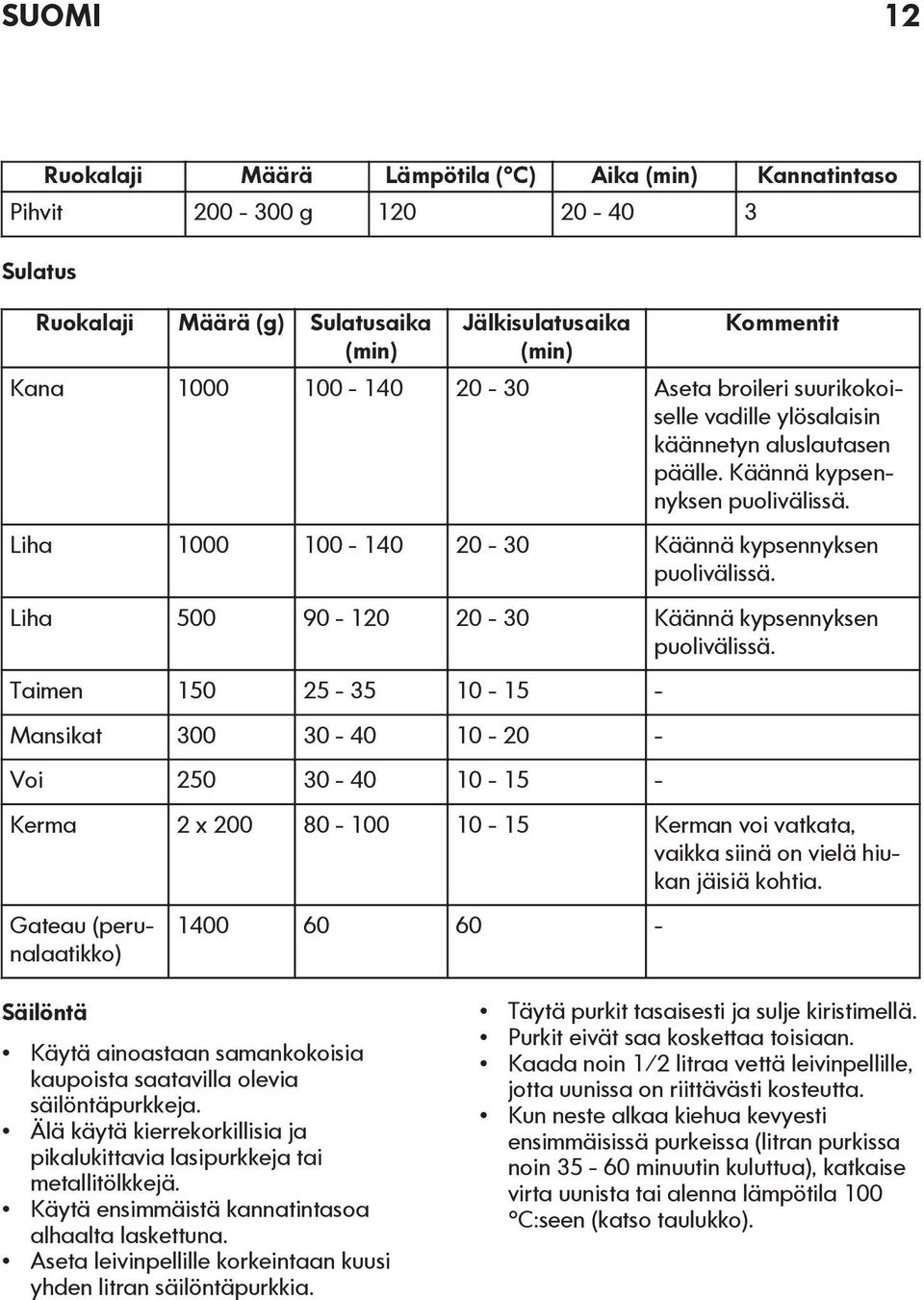 Liha 500 90-120 20-30 Käännä kypsennyksen puolivälissä.