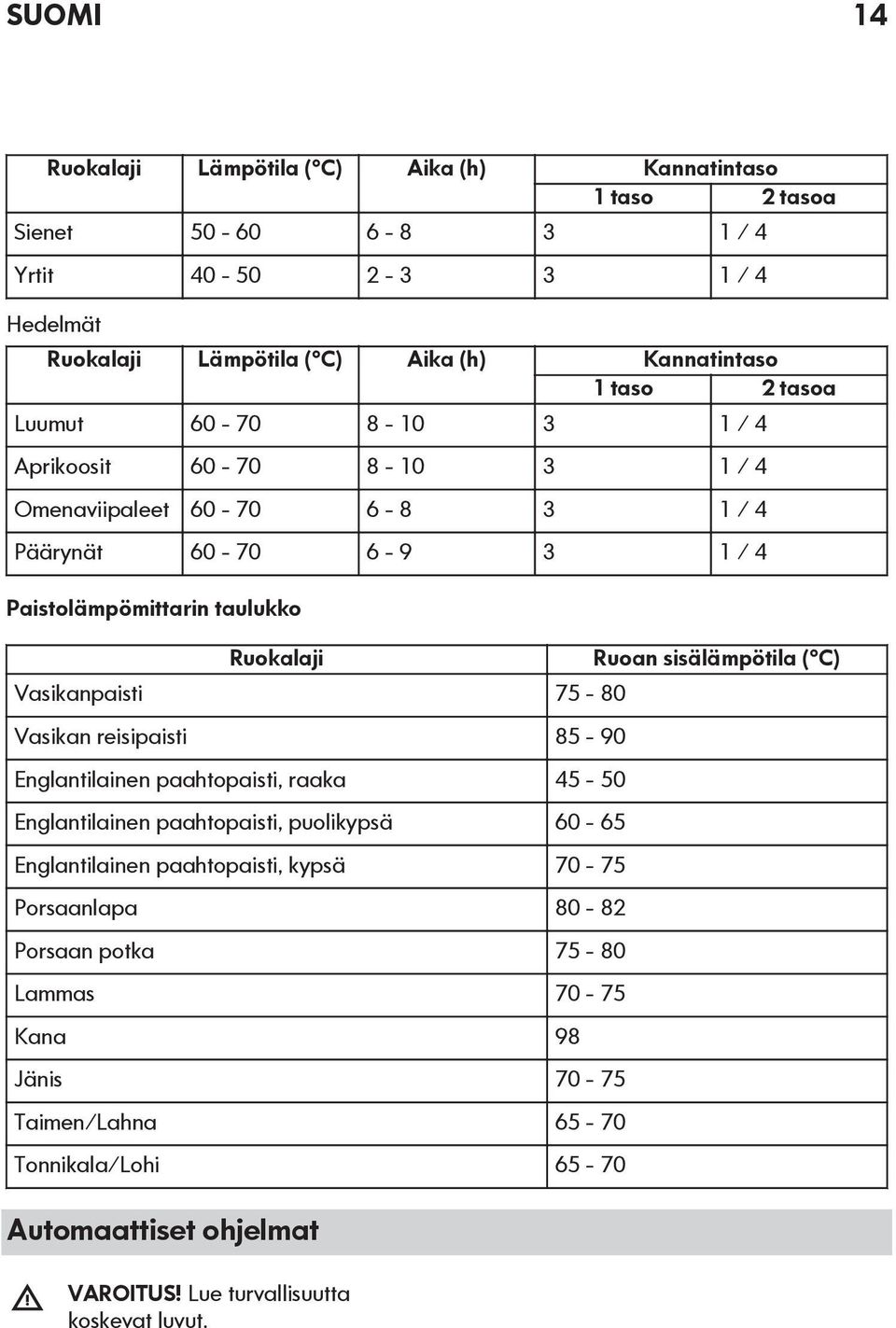 Vasikanpaisti 75-80 Vasikan reisipaisti 85-90 Englantilainen paahtopaisti, raaka 45-50 Englantilainen paahtopaisti, puolikypsä 60-65 Englantilainen paahtopaisti, kypsä 70-75