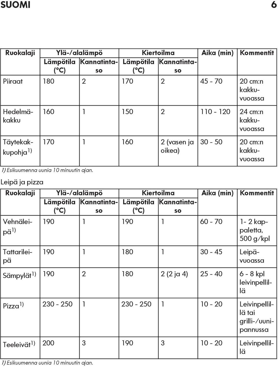 Leipä ja pizza 30-50 20 cm:n kakkuvuoassa Ruokalaji Ylä-/alalämpö Kiertoilma Aika (min) Kommentit Lämpötila ( C) Kannatintaso Lämpötila ( C) Kannatintaso Vehnäleipä 190 1 190 1 60-70 1-2 kap- 1)