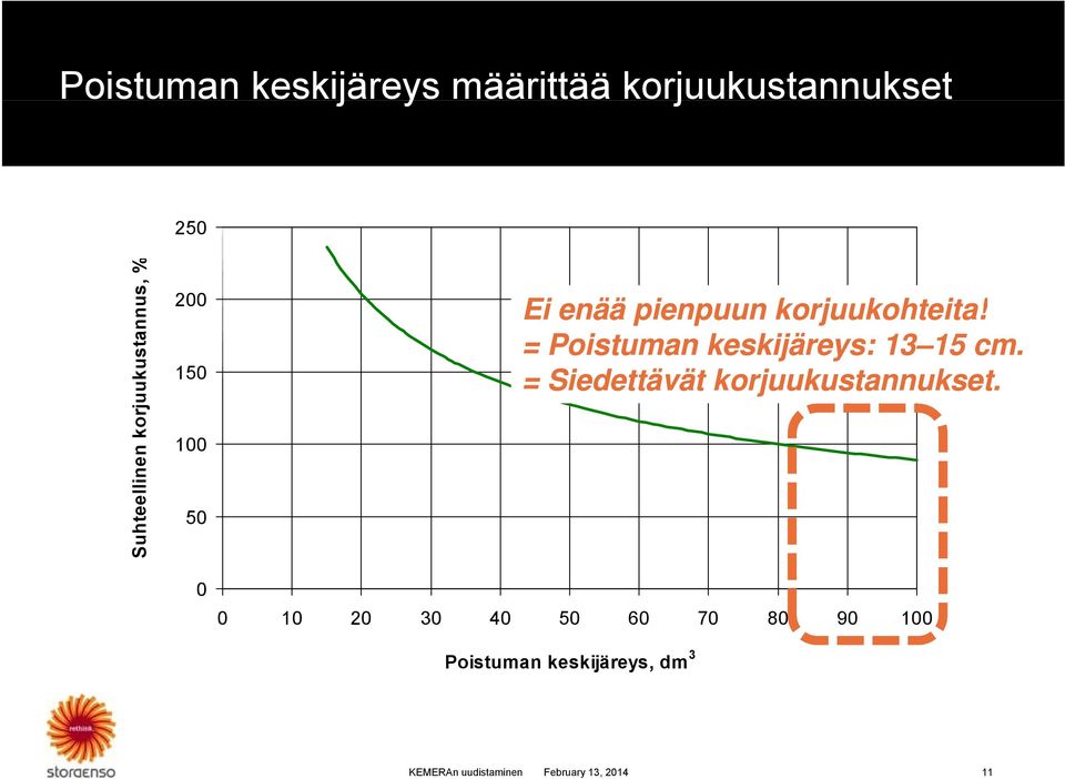 korjuukohteita! k = Poistuman keskijäreys: 13 1515 cm.