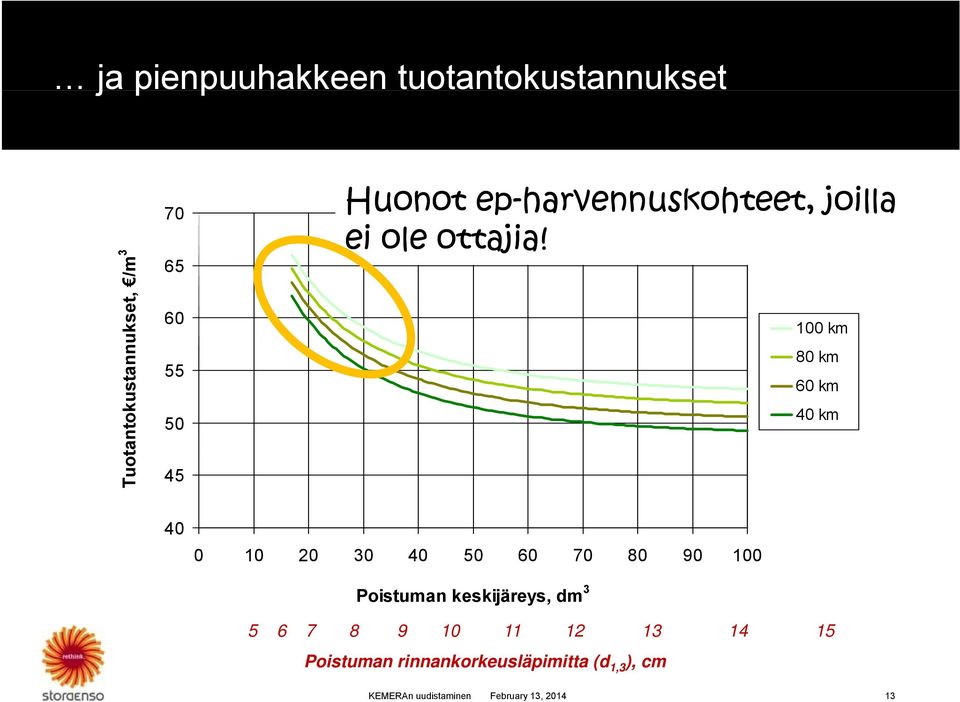 100 km 80 km 60 km 40 km 40 0 10 20 30 40 50 60 70 80 90 100 Poistuman