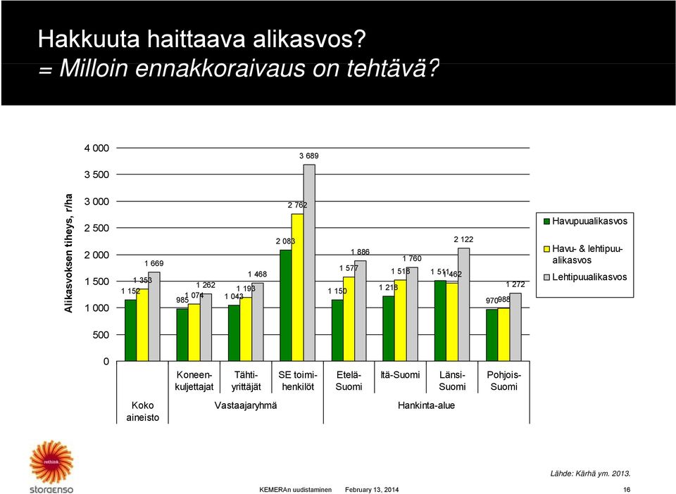 083 2 762 2 122 1886 1 760 1 577 1 518 1 511 1 462 1 150 1 218 970988 1 272 Havupuualikasvos Havu- & lehtipuu- alikasvos