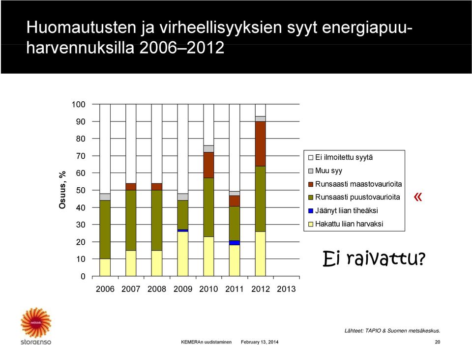 Runsaasti puustovaurioita 40 Jäänyt liian tiheäksi 30 Hakattu liian harvaksi» 20 10 0