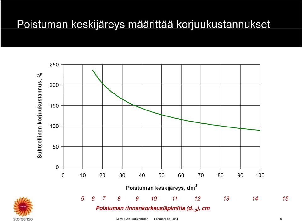 50 60 70 80 90 100 Poistuman keskijäreys, dm 3 5 6 7 8 9 10