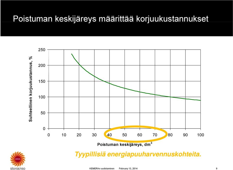 0 10 20 30 40 50 60 70 80 90 100 Poistuman keskijäreys,