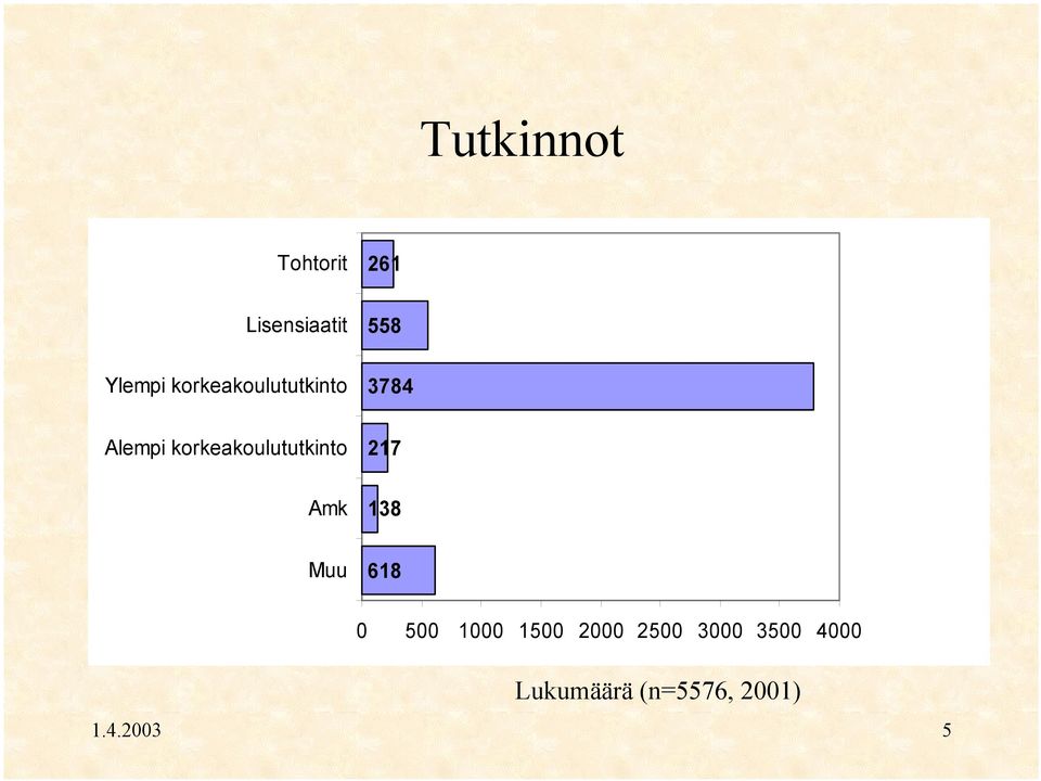 korkeakoulututkinto Amk 217 138 Muu 618 0 500