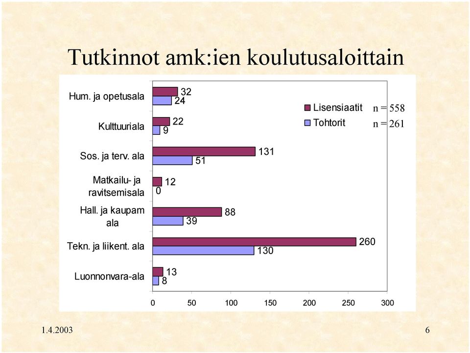 261 Sos. ja terv. ala 51 131 Matkailu- ja ravitsemisala 0 12 Hall.