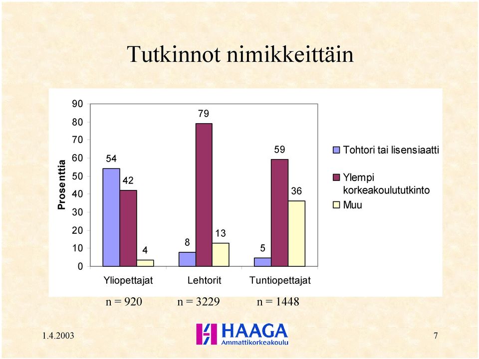 korkeakoulututkinto Muu 20 10 4 8 13 5 0 Yliopettajat