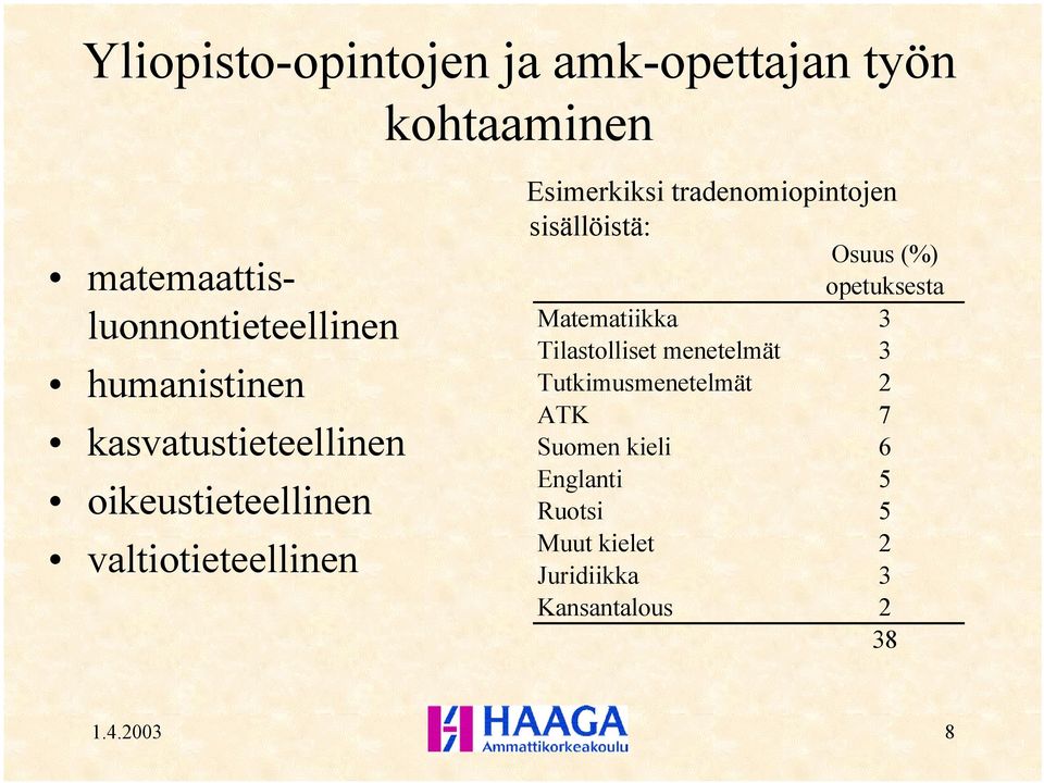 tradenomiopintojen sisällöistä: Osuus (%) opetuksesta Matematiikka 3 Tilastolliset menetelmät 3