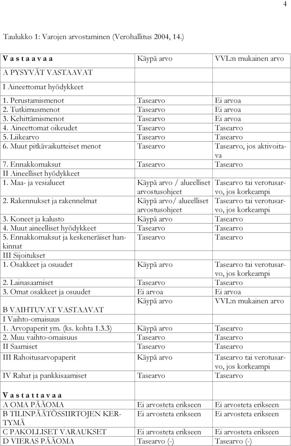 Muut pitkävaikutteiset menot Tasearvo Tasearvo, jos aktivoitava 7. Ennakkomaksut Tasearvo Tasearvo II Aineelliset hyödykkeet 1.