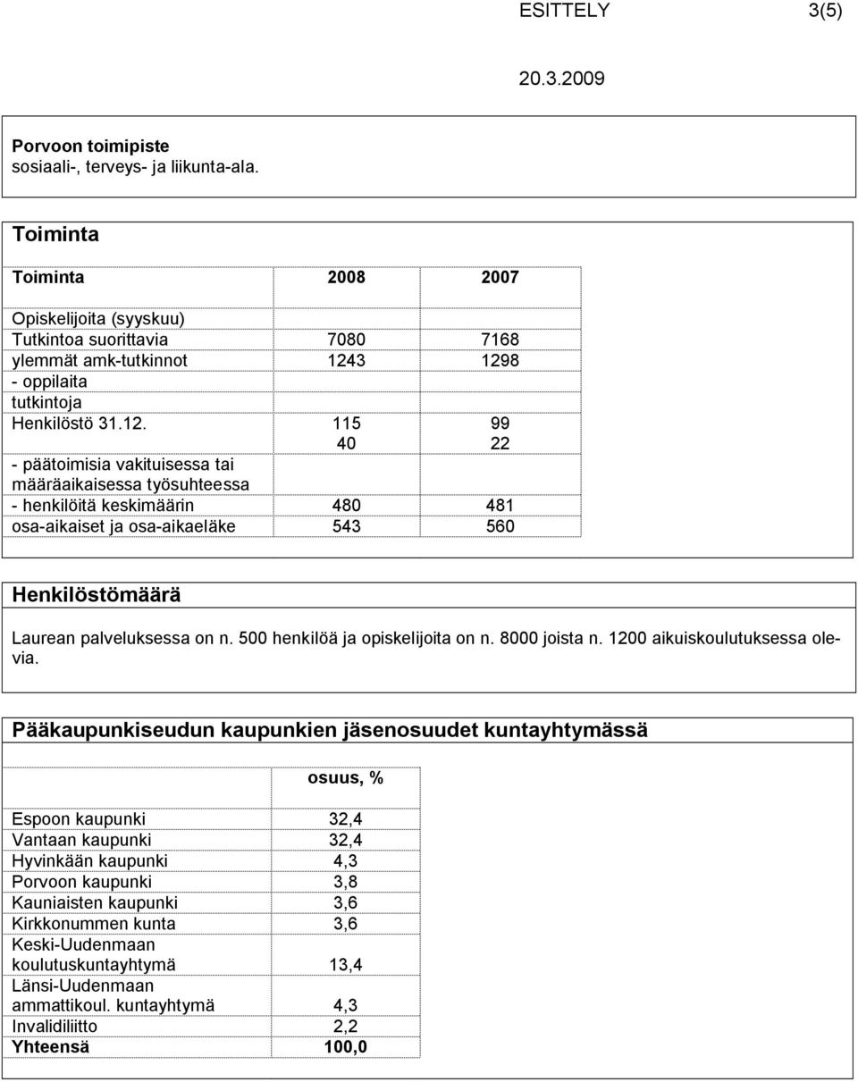 3 1298 - oppilaita tutkintoja Henkilöstö 31.12. 115 40 99 22 - päätoimisia vakituisessa tai määräaikaisessa työsuhteessa - henkilöitä keskimäärin 480 481 osa-aikaiset ja osa-aikaeläke 543 560 Henkilöstömäärä Laurean palveluksessa on n.