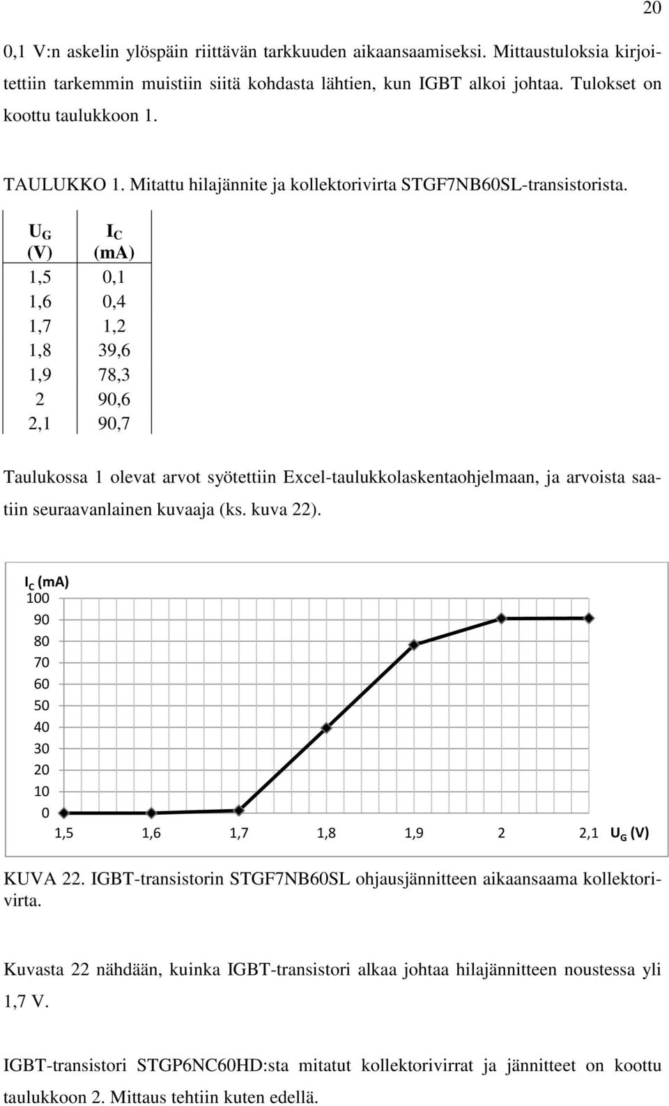 U G (V) I C (ma) 1,5 0,1 1,6 0,4 1,7 1,2 1,8 39,6 1,9 78,3 2 90,6 2,1 90,7 Taulukossa 1 olevat arvot syötettiin Excel-taulukkolaskentaohjelmaan, ja arvoista saatiin seuraavanlainen kuvaaja (ks.